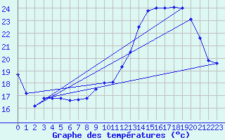 Courbe de tempratures pour Avord (18)