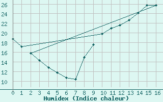 Courbe de l'humidex pour Montlaur (12)