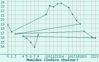 Courbe de l'humidex pour Herrera del Duque