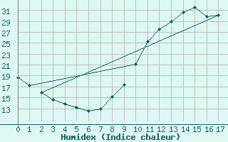 Courbe de l'humidex pour Castellbell i el Vilar (Esp)