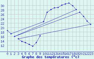 Courbe de tempratures pour Sgur-le-Chteau (19)