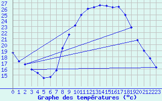 Courbe de tempratures pour Montalbn