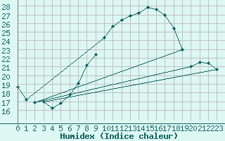 Courbe de l'humidex pour Werl