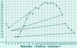 Courbe de l'humidex pour Weissenburg