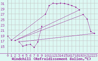 Courbe du refroidissement olien pour Salon-de-Provence (13)