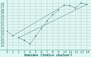 Courbe de l'humidex pour Wielenbach (Demollst