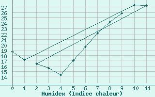 Courbe de l'humidex pour Wielenbach (Demollst