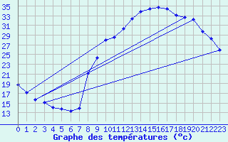 Courbe de tempratures pour Pertuis - Le Farigoulier (84)