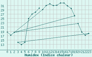 Courbe de l'humidex pour La Brvine (Sw)