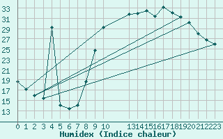 Courbe de l'humidex pour Verngues - Hameau de Cazan (13)
