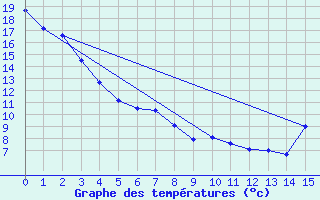 Courbe de tempratures pour Medicine Hat