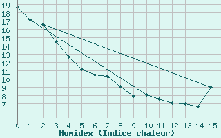 Courbe de l'humidex pour Medicine Hat