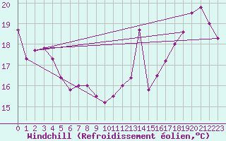 Courbe du refroidissement olien pour Saint-Germain-de-Grantham