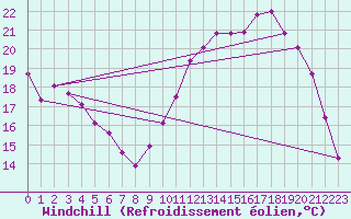 Courbe du refroidissement olien pour Valence d