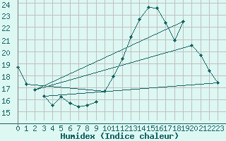 Courbe de l'humidex pour L'Huisserie (53)