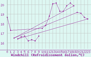Courbe du refroidissement olien pour Biarritz (64)
