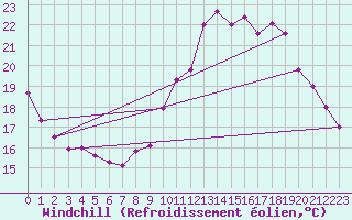 Courbe du refroidissement olien pour Evreux (27)