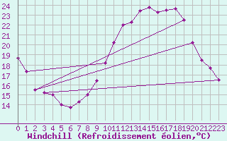Courbe du refroidissement olien pour Istres (13)