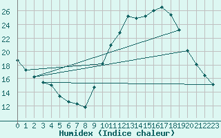 Courbe de l'humidex pour Grenoble/agglo Le Versoud (38)