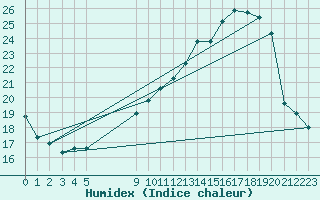 Courbe de l'humidex pour Liefrange (Lu)