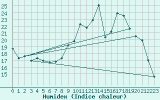 Courbe de l'humidex pour Dinard (35)