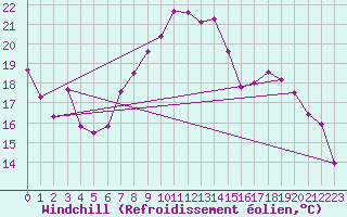 Courbe du refroidissement olien pour Palencia / Autilla del Pino
