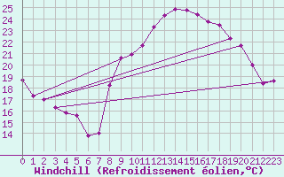 Courbe du refroidissement olien pour Marignane (13)
