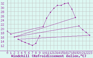 Courbe du refroidissement olien pour Gujan-Mestras (33)