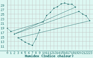 Courbe de l'humidex pour Montdardier (30)