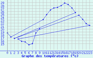 Courbe de tempratures pour Valence (26)