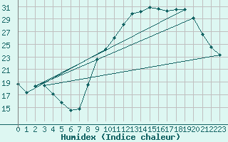 Courbe de l'humidex pour Bourg-en-Bresse (01)