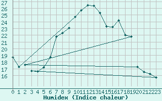 Courbe de l'humidex pour Sattel-Aegeri (Sw)