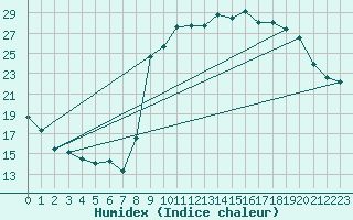 Courbe de l'humidex pour Trappes (78)