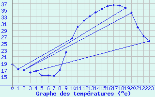 Courbe de tempratures pour Dolembreux (Be)