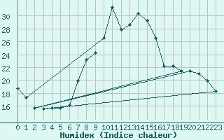 Courbe de l'humidex pour Decimomannu