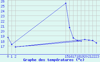 Courbe de tempratures pour Beerse (Be)