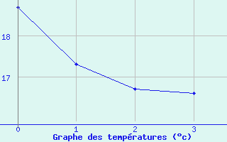 Courbe de tempratures pour Saint-Maixent-l