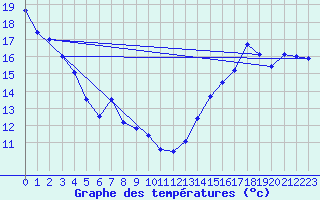 Courbe de tempratures pour Kentville , N. S.