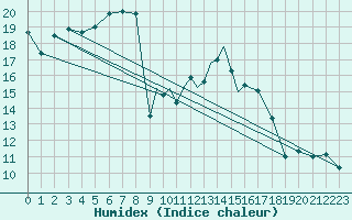 Courbe de l'humidex pour Cranwell