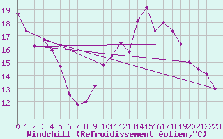 Courbe du refroidissement olien pour Cambrai / Epinoy (62)