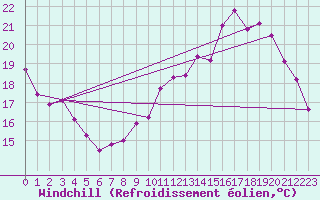 Courbe du refroidissement olien pour Evreux (27)