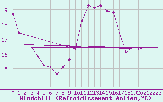 Courbe du refroidissement olien pour Bourges (18)