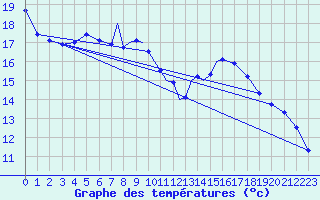 Courbe de tempratures pour Sandane / Anda