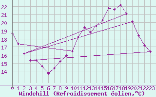 Courbe du refroidissement olien pour Six-Fours (83)