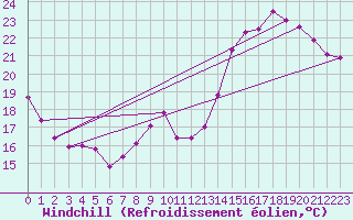 Courbe du refroidissement olien pour Orly (91)