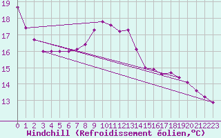 Courbe du refroidissement olien pour Bourg-en-Bresse (01)