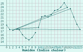 Courbe de l'humidex pour Angers-Marc (49)