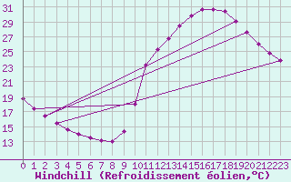 Courbe du refroidissement olien pour Samatan (32)