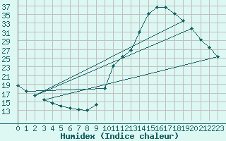 Courbe de l'humidex pour Samatan (32)