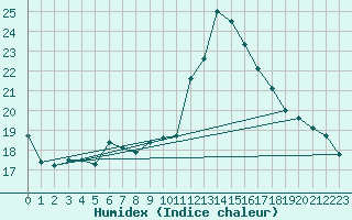 Courbe de l'humidex pour Caix (80)